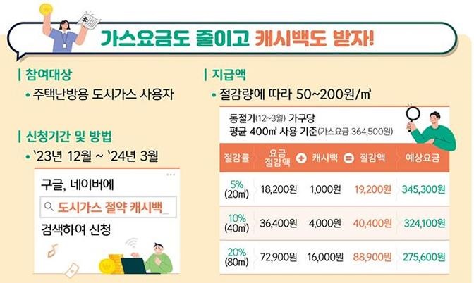 도시가스 절약 캐시백 (출처: 산업통상자원부)