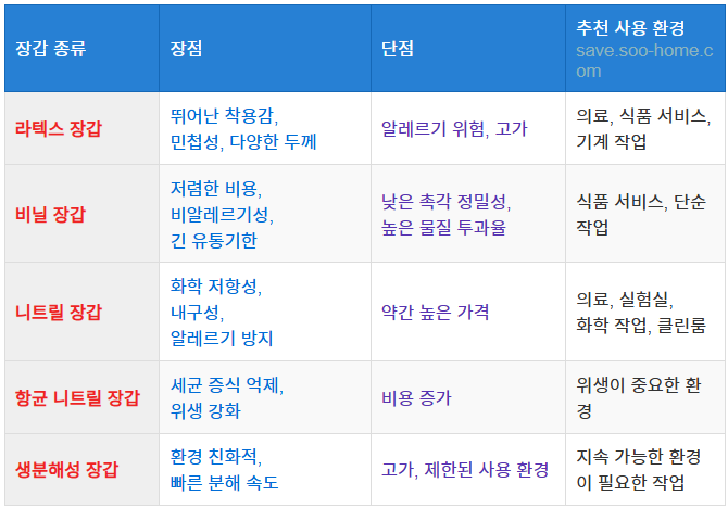 항균 및 생분해성 니트릴 장갑