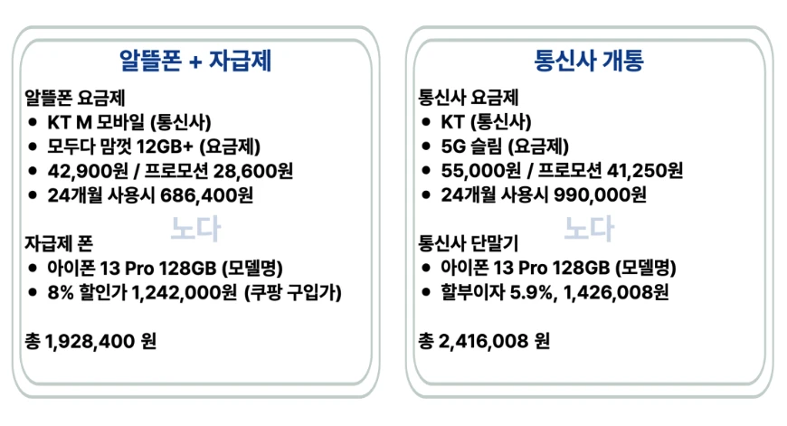 알뜰폰+자금제와 톹신사폰 비교