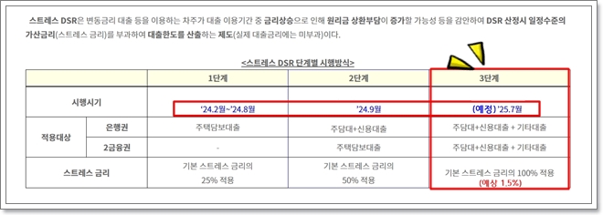 2025년 7월 3단계 스트레스 dsr 시행