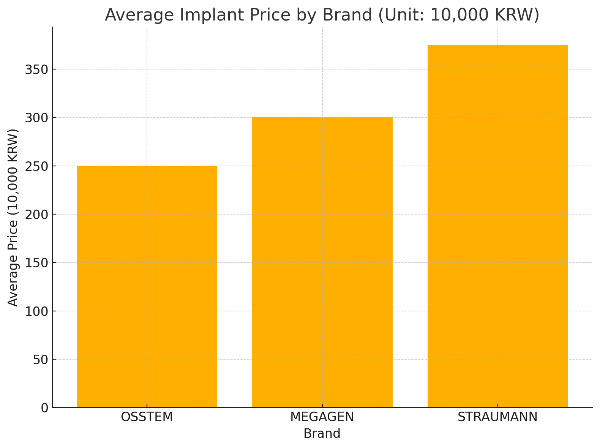 오스템임플란트 평균 가격 비교 그래프