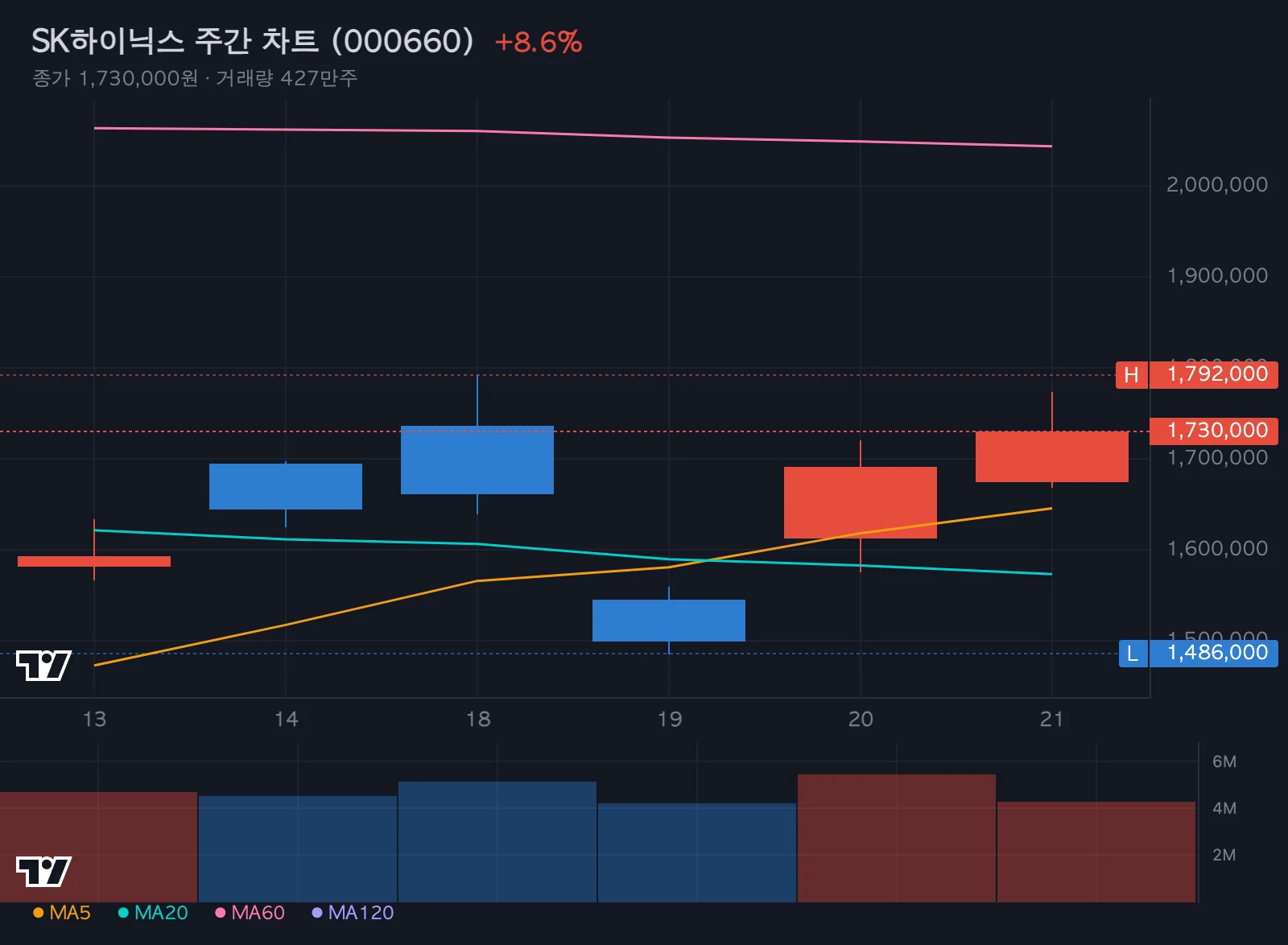 SK하이닉스 주간 차트