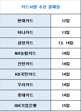 카드사별 추천 결제일 정리 사진
