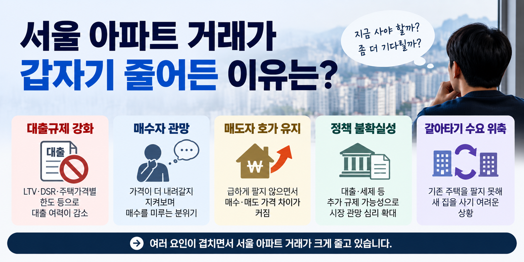 서울 아파트 거래 감소 원인과 대출규제&middot;매수 관망 이미지