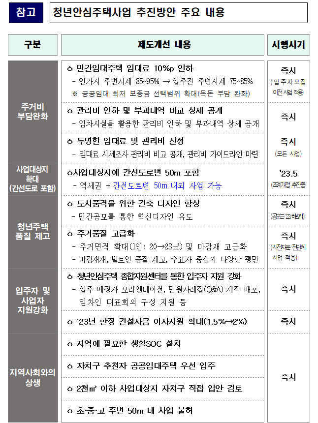 청년안심주택사업 추진방안 주요내용