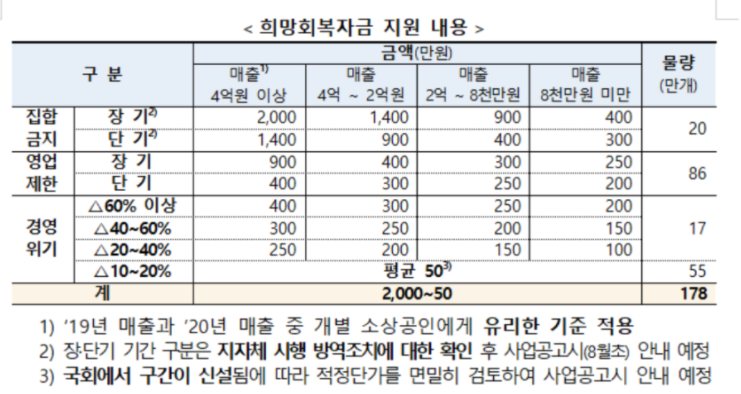 희망회복자금지원대상