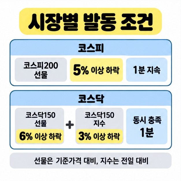코스피200 선물 5% 이상 하락의 1분 지속 조건과 코스닥150 선물 6% 및 지수 3% 이상 하락의 동시 충족 1분 조건을 비교한 표