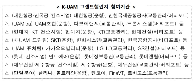 첫 한국형도심항공교통 실증사업...46개사 참여