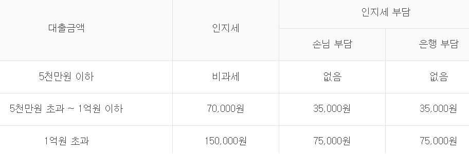 하나은행 주택담보대출
