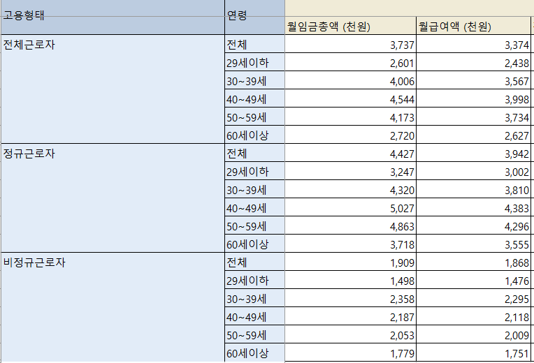 고용노동통계 출처 연령별 임금