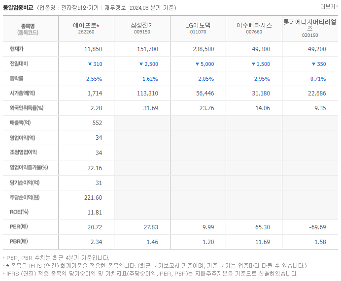 에이프로_동종업비교자료