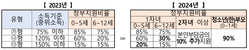 아이돌봄서비스 정부지원비율