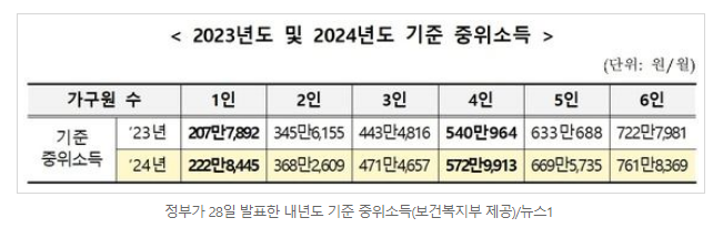 중위소득
