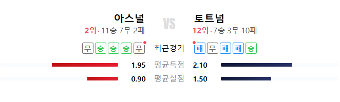 토트넘 아스널 최근경기 전적