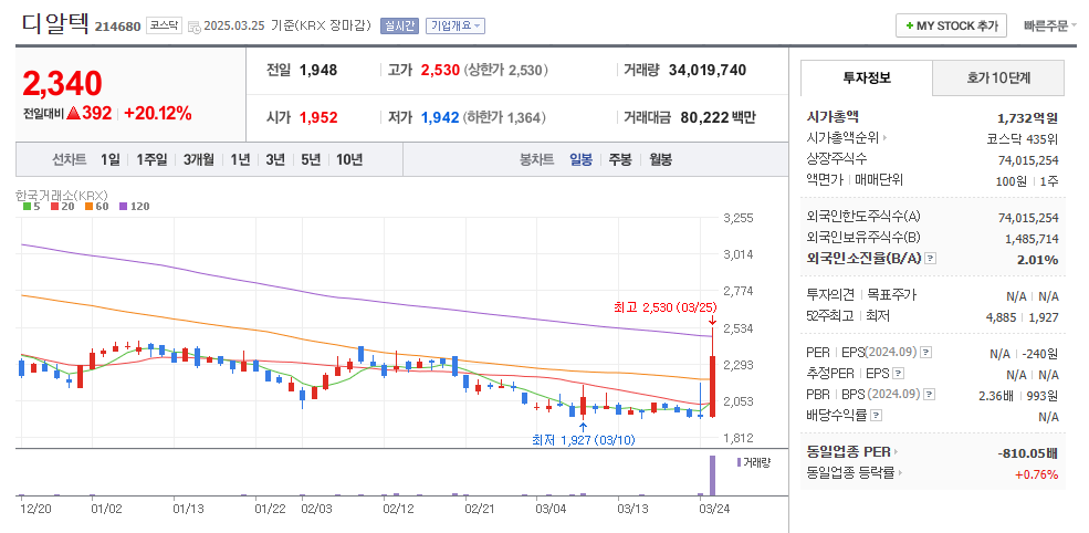디알텍 일봉차트