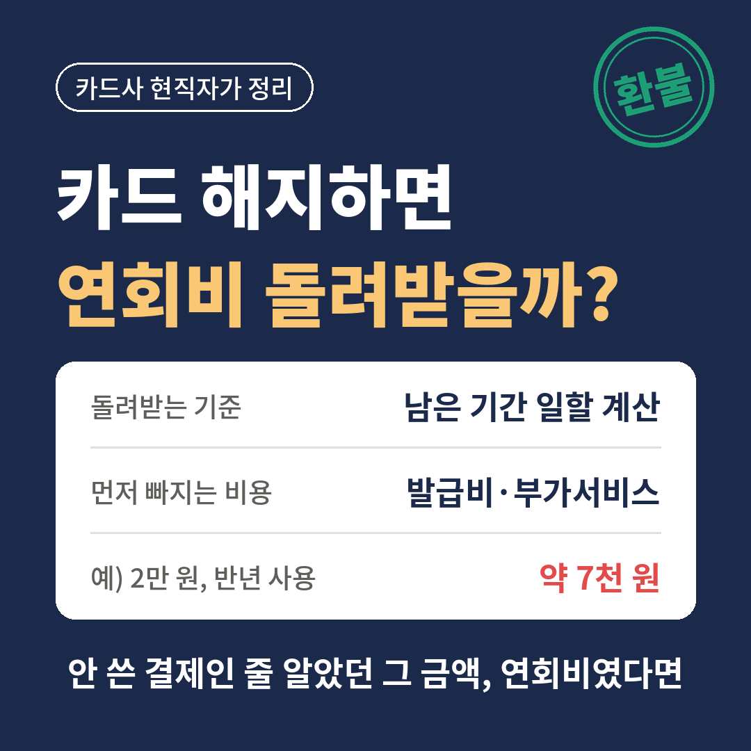 카드 해지 시 연회비 환불 계산 - 남은 기간 일할 계산, 발급비와 부가서비스 비용 차감, 연회비 2만 원 카드 반년 사용 시 약 7천 원 예시