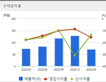 진원생명과학 주가 수익성