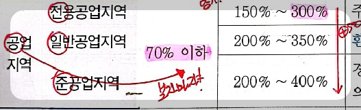 공업지역-건폐율-용적률