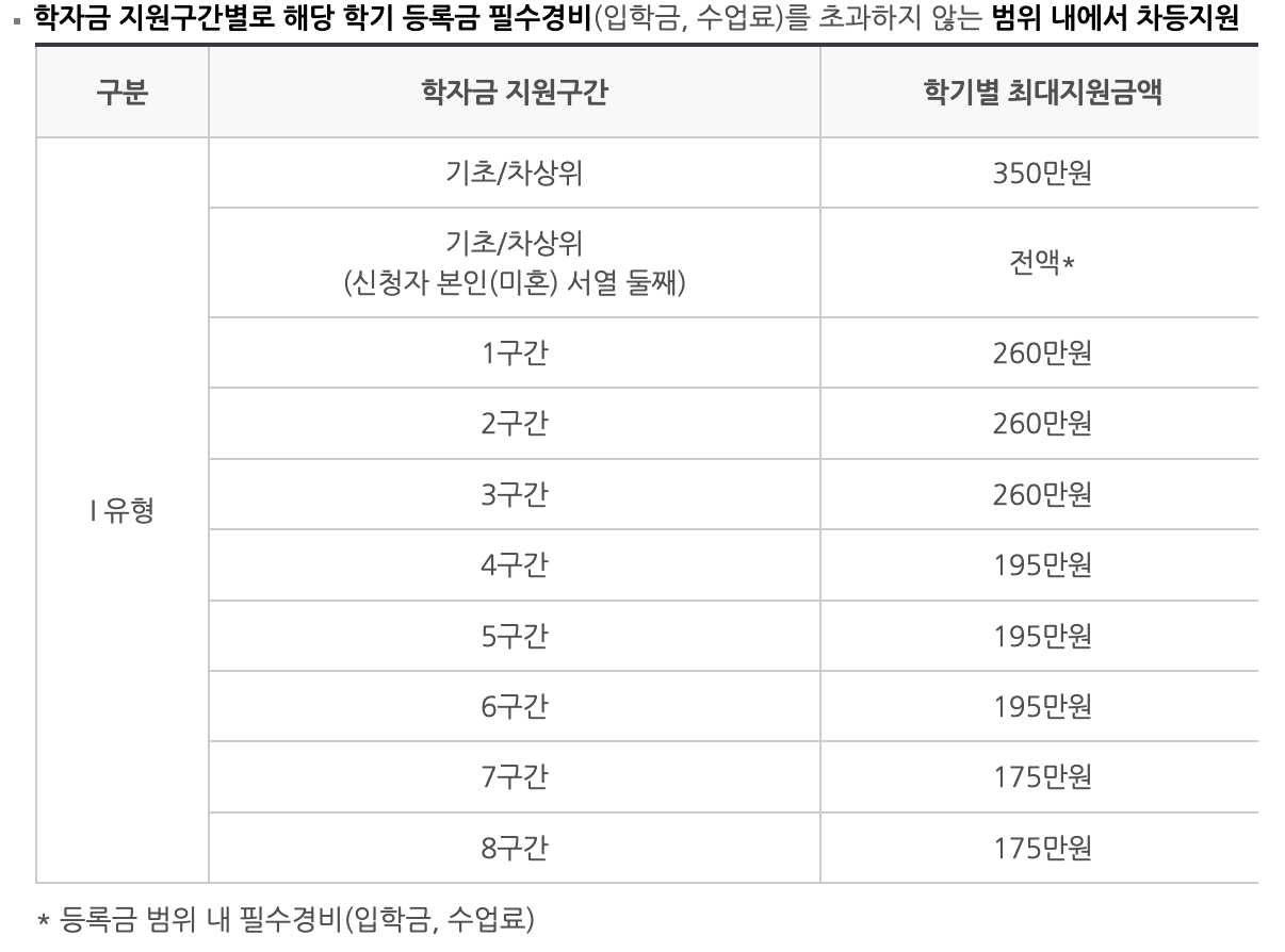 국가장학금구간별지원금액