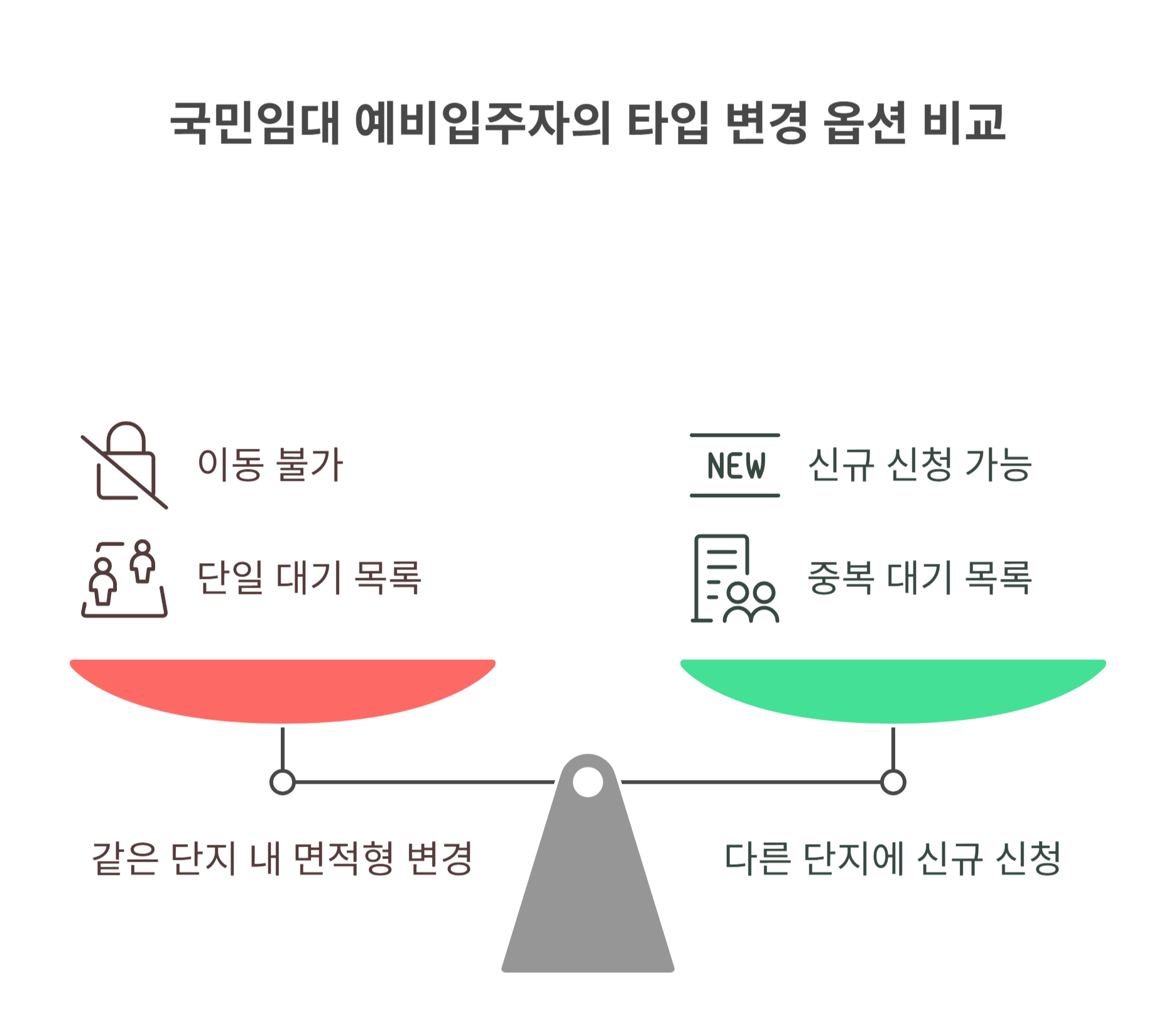 국민임대 예비입주자, 타입 변경이 가능한가요?