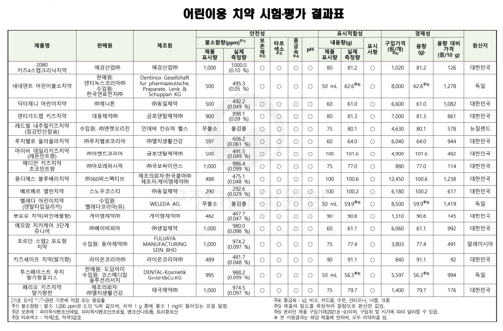 어린이용 치약 비교 추천 - 불소함량, 용량, 중금속, 가격