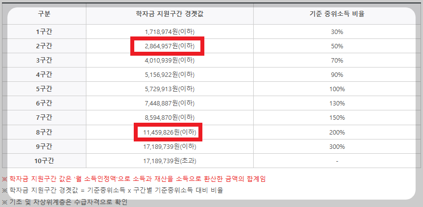 학자금 지원구간 경곗값 표
