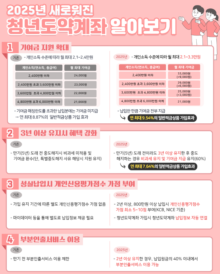 청년도약계좌
