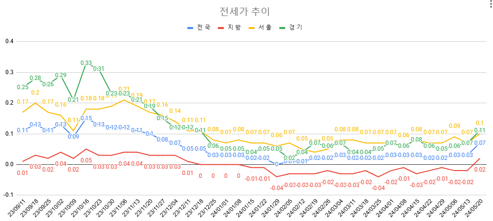 5월 3주차 전세가 추이