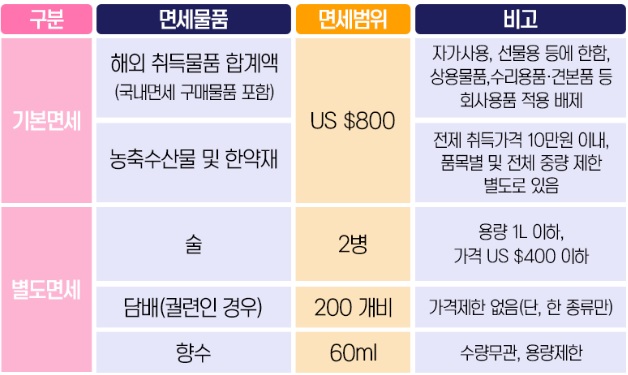 면세물품 기준