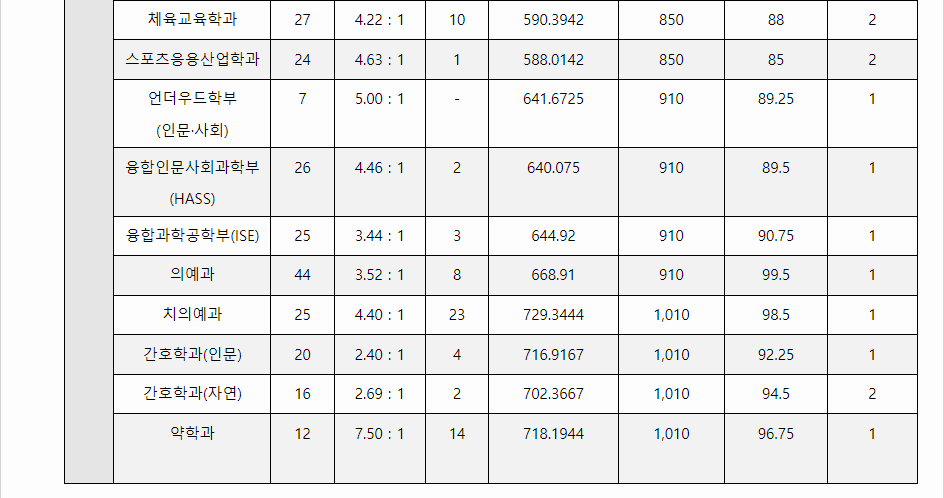2023학년도 연세대학교 수능위주전형 전형 결과