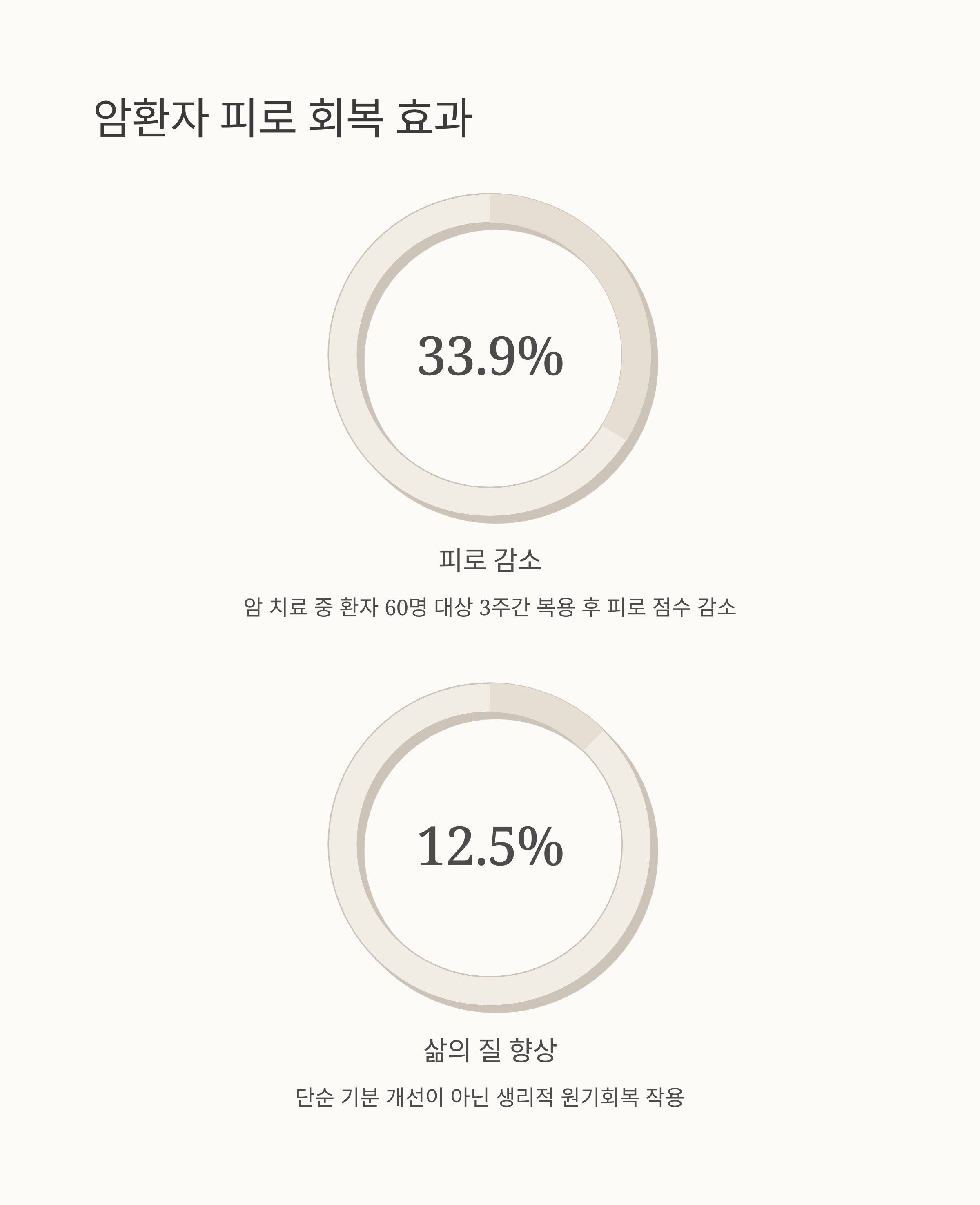 암환자 피로 회복 효과