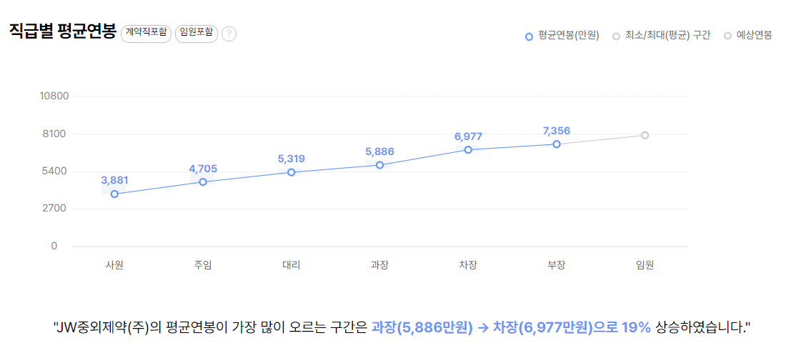 JW중외제약 기업 평균 연봉 및 성과급