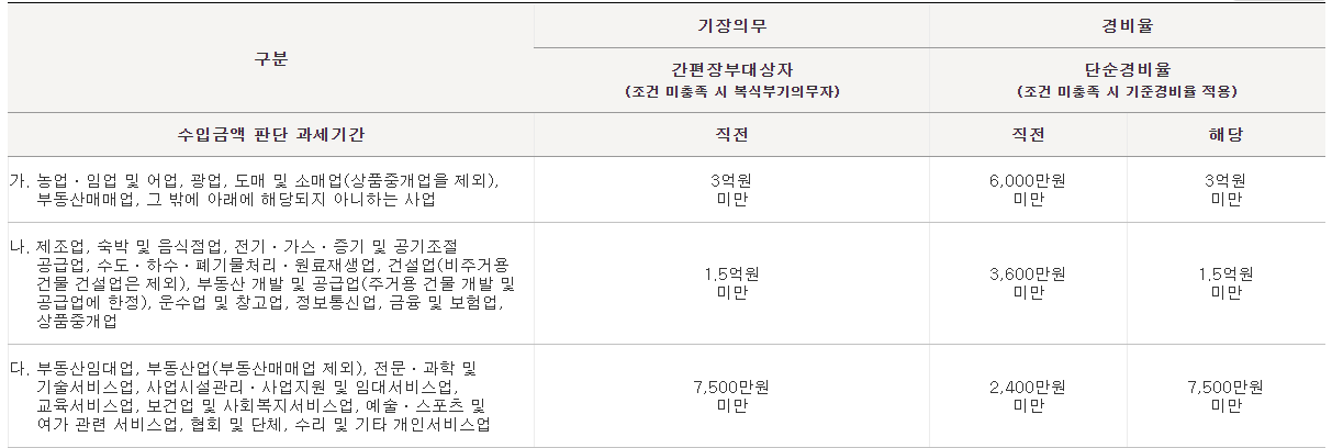 업종별-기장의무-경비율-적용-기준수입금액