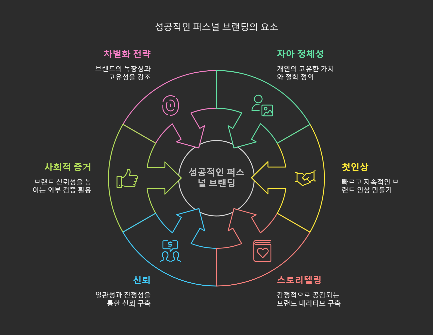 퍼스널 브랜딩으로 성공한 사람들의 전략