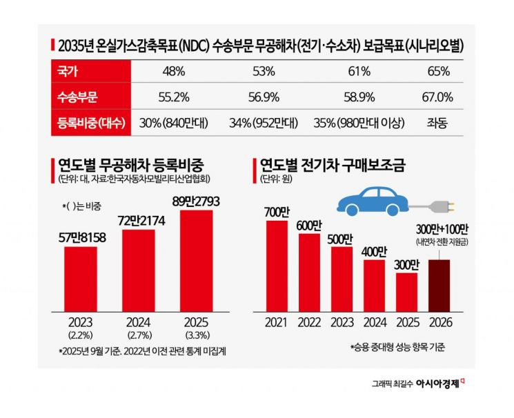 [2026 무공해차&middot;교통비&middot;기상까지 싹 바뀐다!]ㅣ 환경&middot;교통 정책 완전 정리
