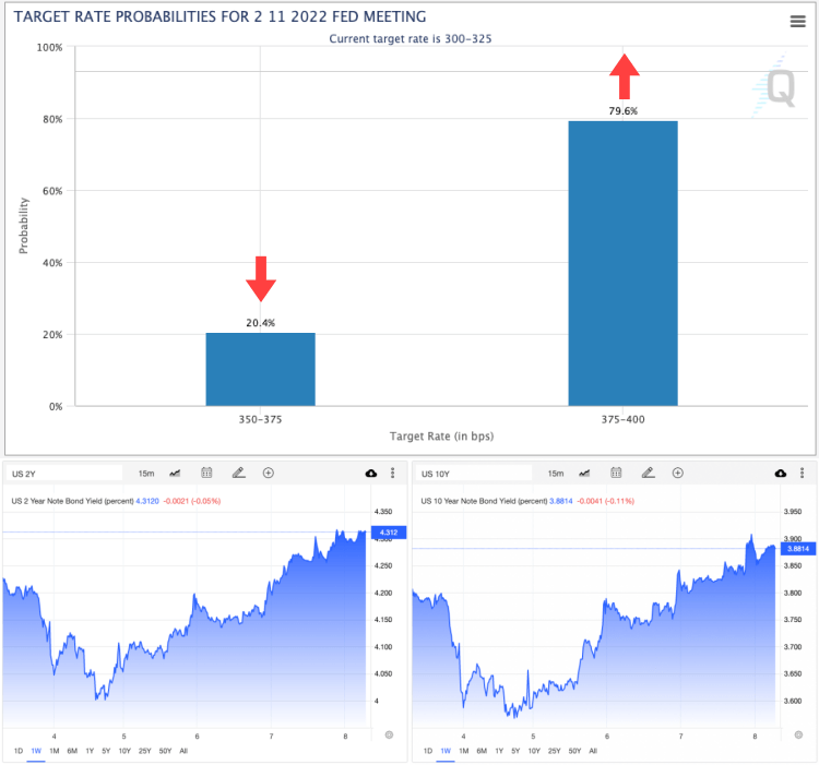 금리인상가능성그래프 및 채권금리 지수