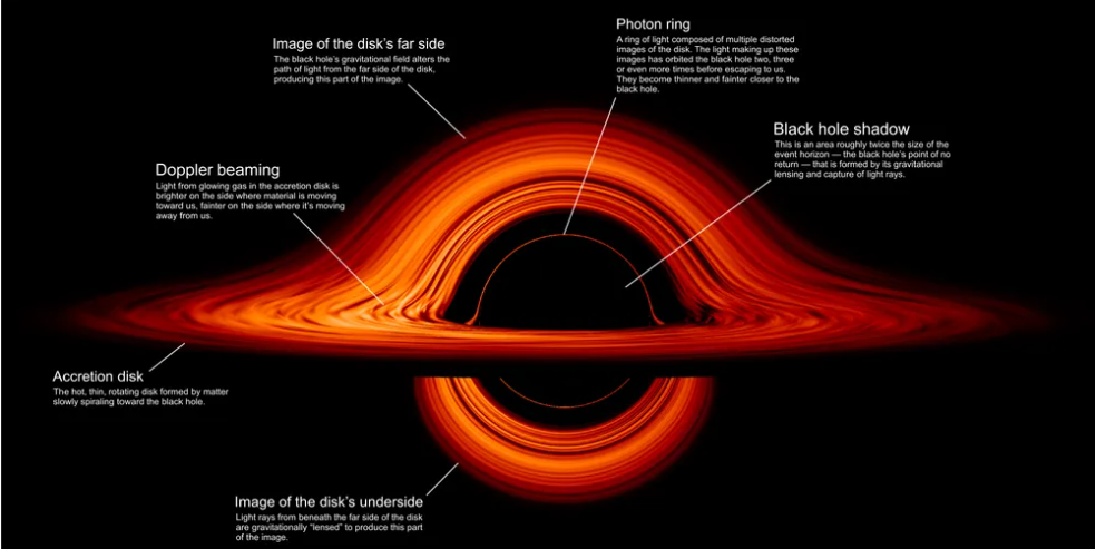 블랙홀의 모형 및 그 모형에 대한 설명이 나온다. 6가지의 설명이 있으며, 각 블랙홀 그림자, 광자고리, 도플러 빔, 원반 밑면과 밑면, 강착원반을 설명한다.