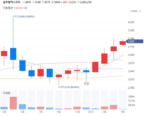 K의료관광관련주대장주수혜주TOP5_글로벌텍스프리