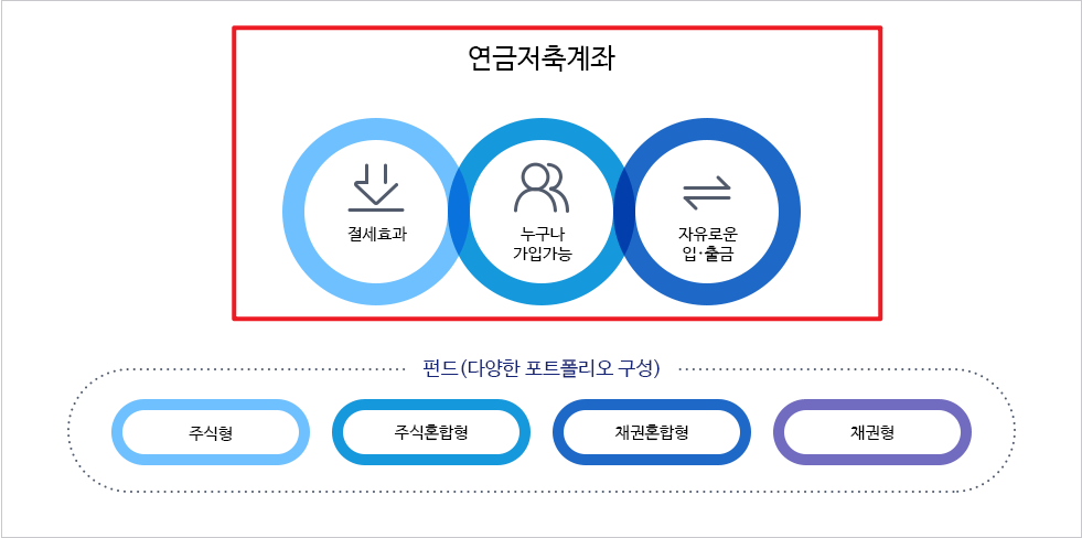 연금저축 세액공제한도