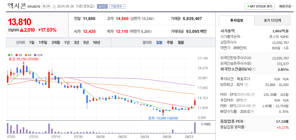 엑시콘 일봉차트