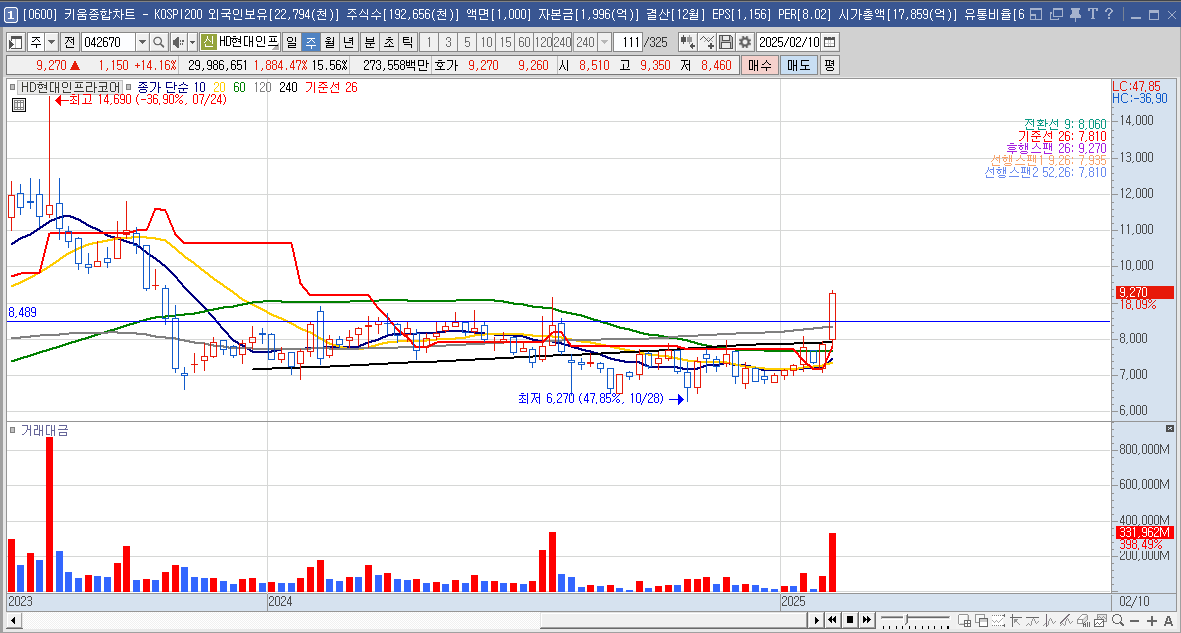 HD현대인프라코어 주가 재건 관려주