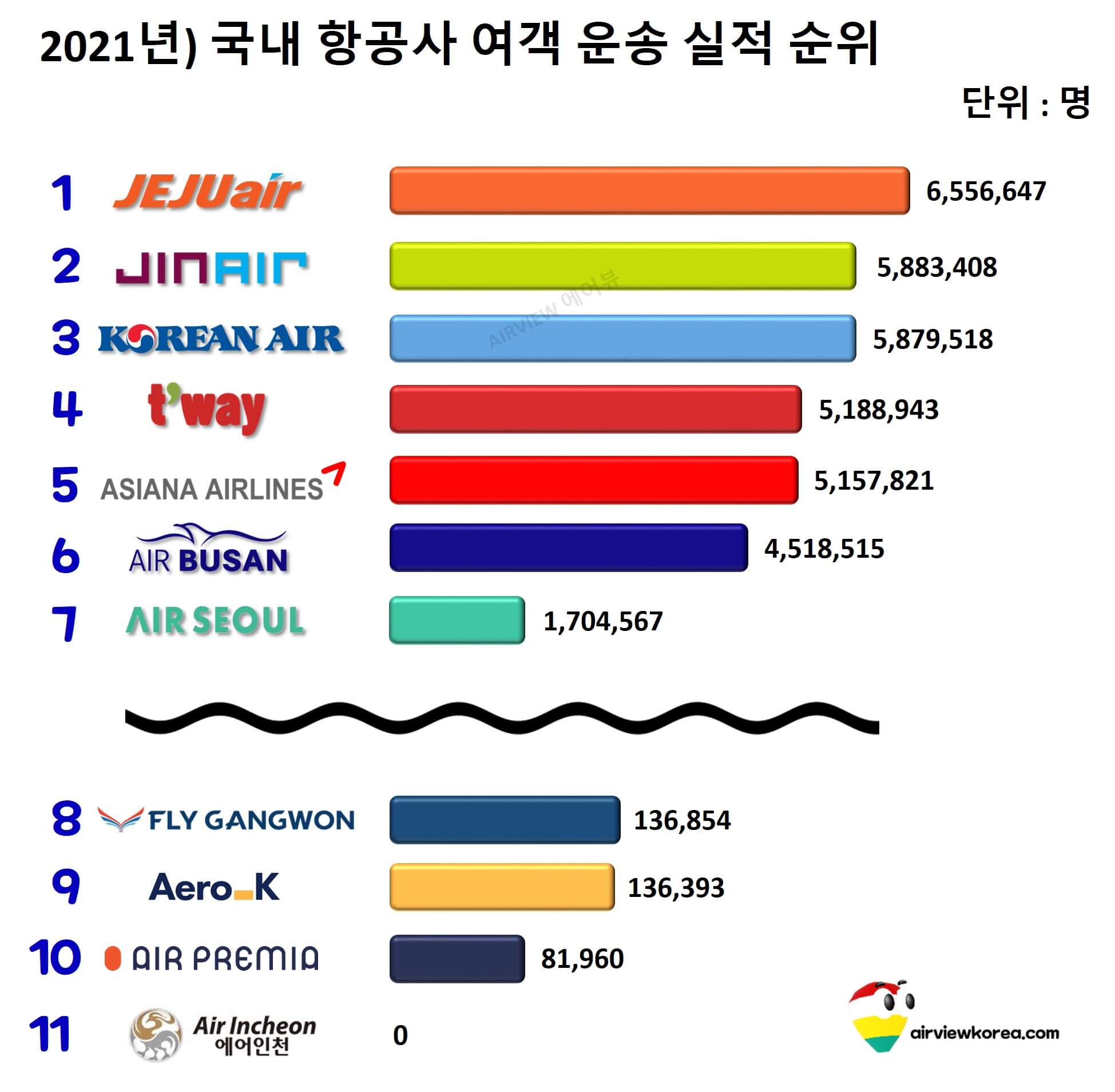 2021년-1월부터-12월까지-국내-항공사-11개-여객-운송-실적-순위-가로막대-그래프