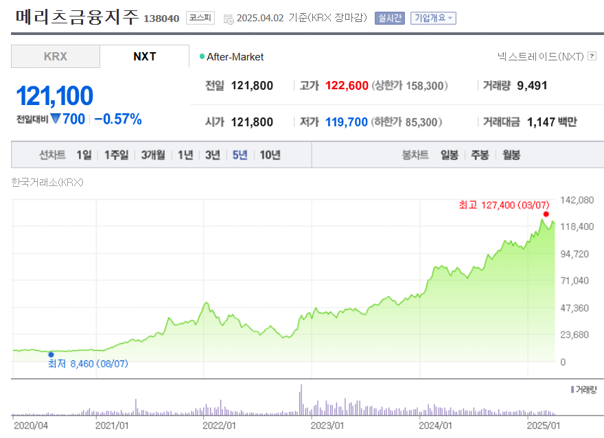 메리츠금융지주 주가