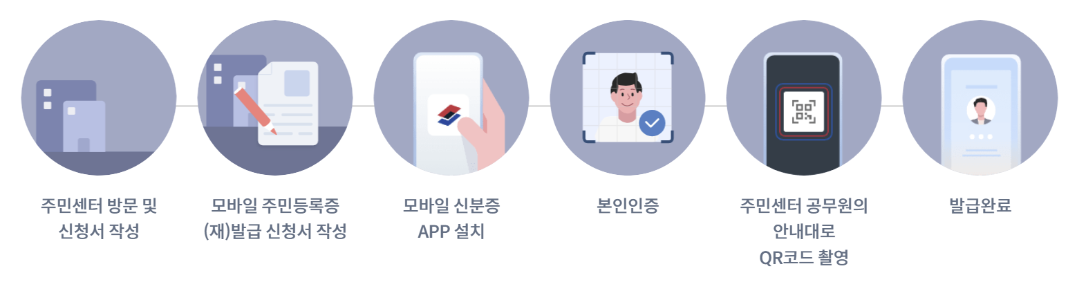 모바일 주민등록증