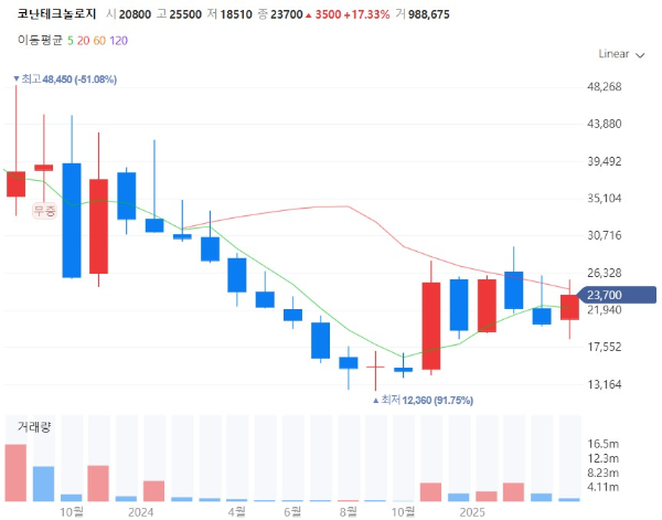 AI에이전트관련주대장주수혜주TOP5_코난테크놀로지