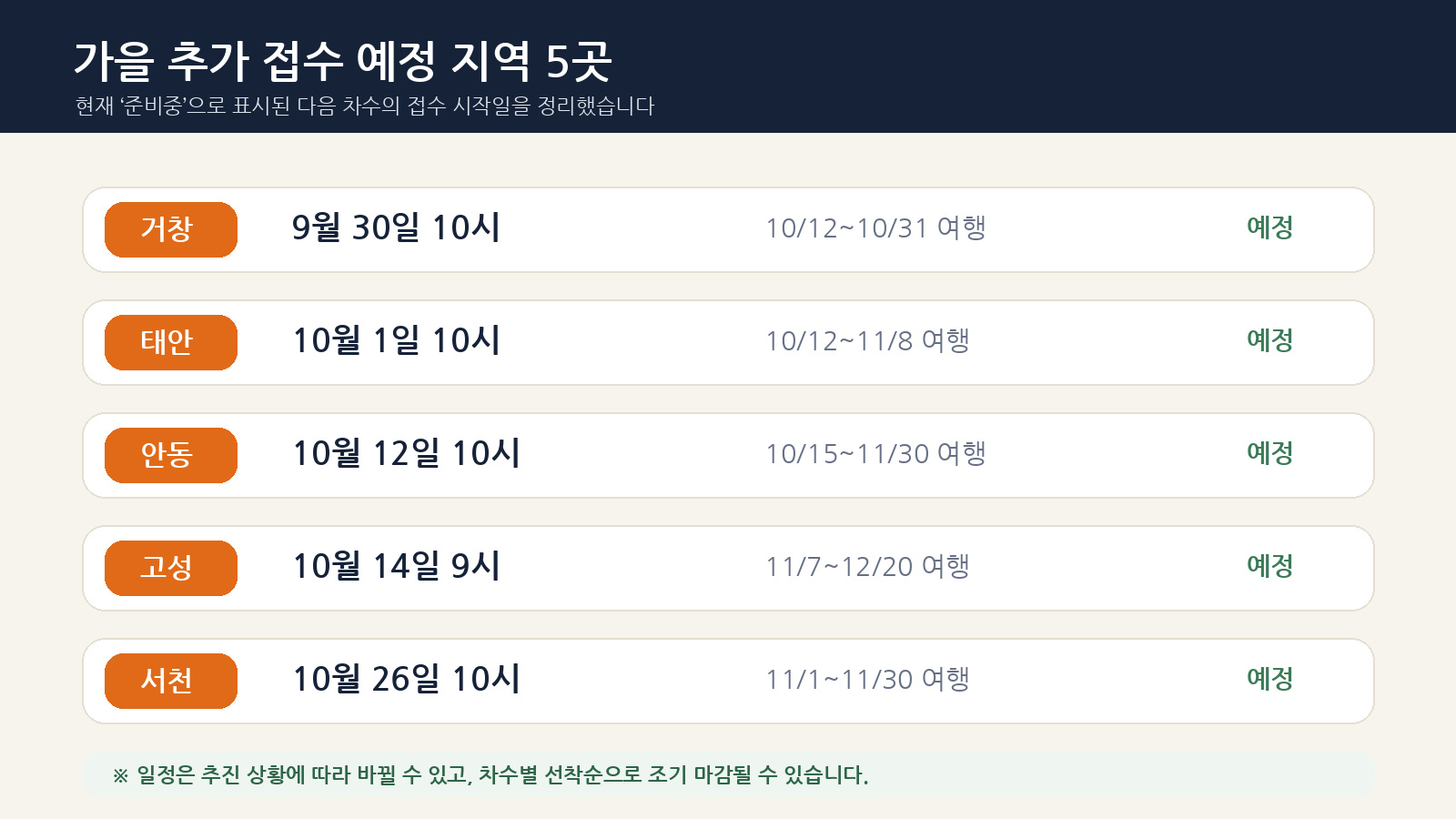 거창 태안 안동 고성 서천의 가을 반값여행 다음 차수 접수 예정일을 정리한 인포그래픽