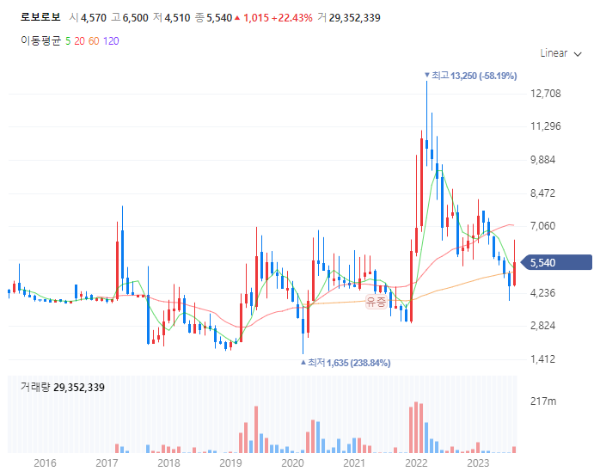 반려동물관련주대장주_로보로보