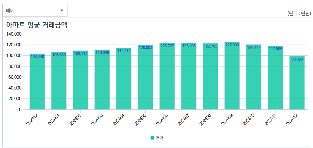 서울시 아파트 평균 거래 금액
