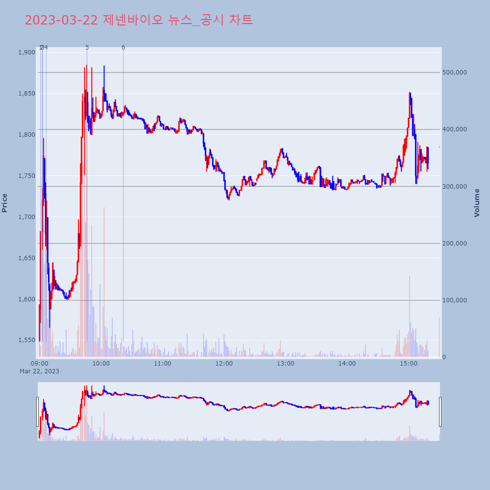 제넨바이오_뉴스공시차트
