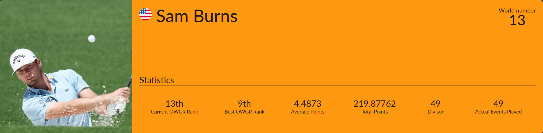 세계 남자 골프선수 13위 샘 번스